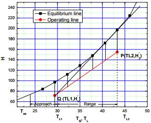 Example Problem On Humidification - Mass Transfer - Chemical ...