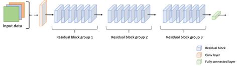 Image result for Resnet34 Architecture for Image Classification Using Numpy