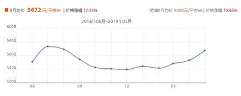 （12.13整理）2023安徽各市房价走势，疫情后、近9年，安徽人快来 - 知乎