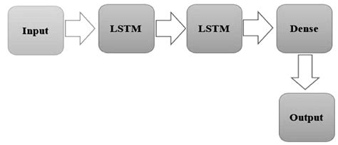 Hybrid Deep Learning Algorithm for Forecasting SARS-CoV-2 Daily ...