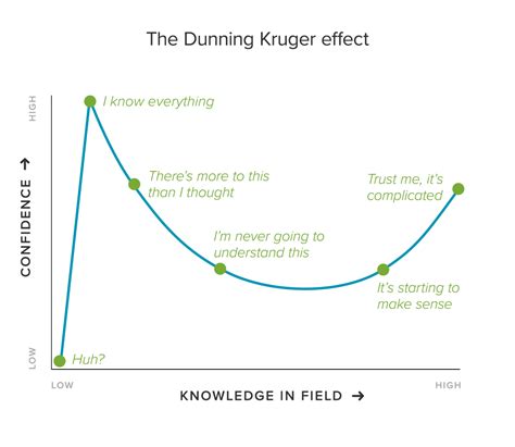 Dunning-Kruger Effect: You're not as smart as you think | Stockspot