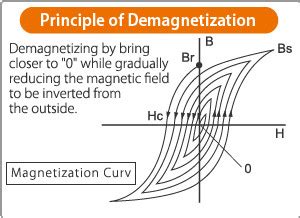 Image result for AC Demagnetization