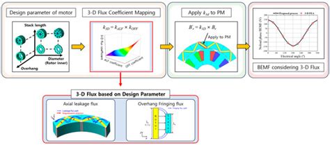 Performance Prediction of Outer Rotor PMSM Considering 3-D Flux ...