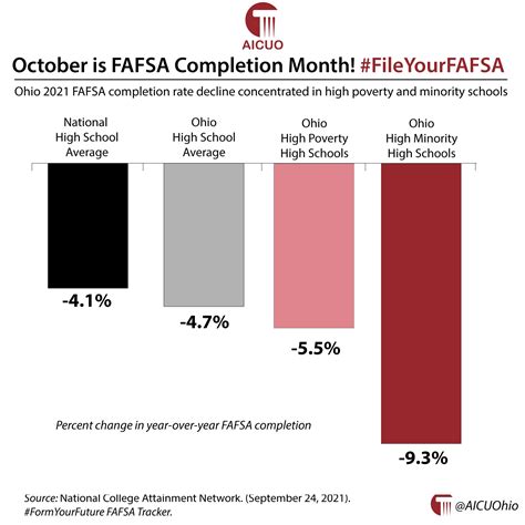 Ohio 2021 FAFSA Completion Rate Decline Concentrated in High Poverty ...