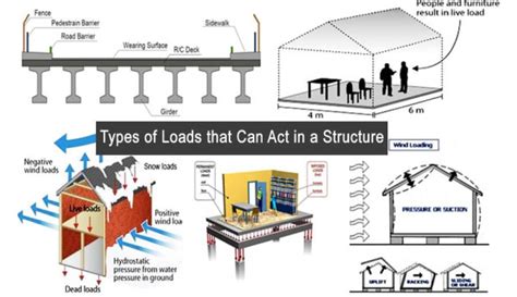 Image result for Load On Structure