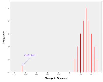 Outlier in Statistics | Definition & Examples - Lesson | Study.com