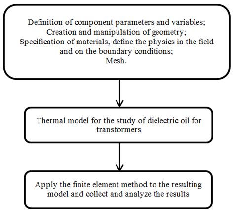 Finite-Element Method Animation 的图像结果