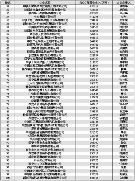 2021西安100强企业揭晓 - 西部网（陕西新闻网）