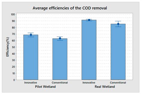 Innovative Effluent Capture and Evacuation Device that Increases COD ...