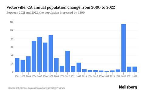 Victorville, CA Population by Year - 2023 Statistics, Facts & Trends - Neilsberg