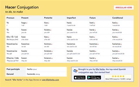 Hacer Conjugation in Spanish: verb tables, quizzes, PDF + more