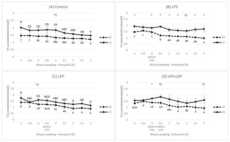 The Effect of Leptin on the Blood Hormonal Profile (Cortisol, Insulin ...