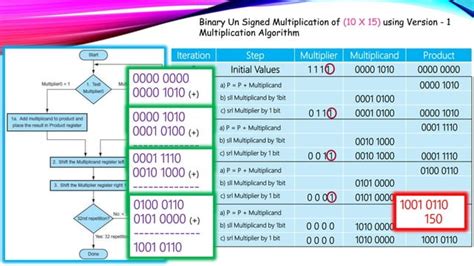 Image result for Sequential Multiplication Algorithm