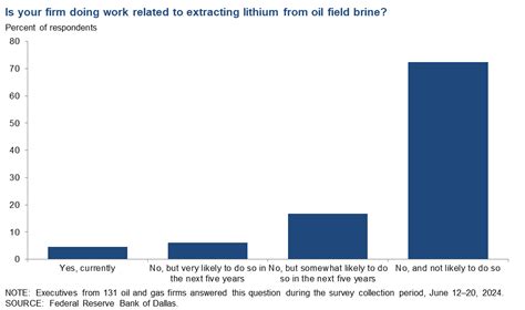 Oil and gas activity rises modestly as production, employment little ...