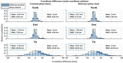 Sequential Generation of Multi-GNSS Multi-Frequency PPP-RTK Products ...