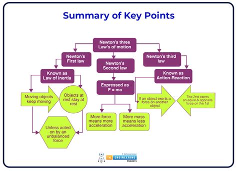 Newton's Laws of Motion 的图像结果