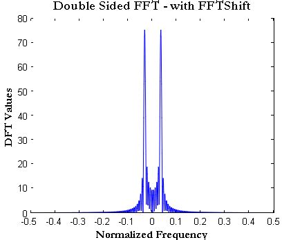 Image result for Plotting FFT MATLAB