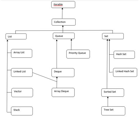 Image result for Java Collection Common Methods