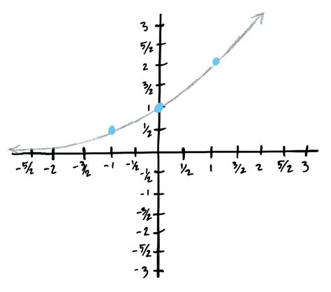 Image result for Exponential Function Graph Reflect On X-Axis