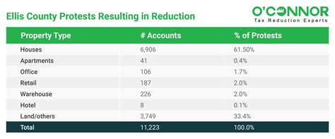 Ellis County Property Tax Protest | Ellis County