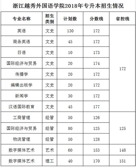 2023浙江外国语学院录取分数线（含2021-2022历年）_大学生必备网