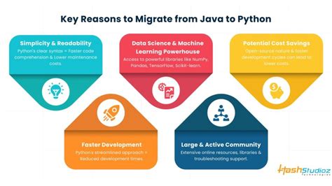 Image result for Convert Java to Python