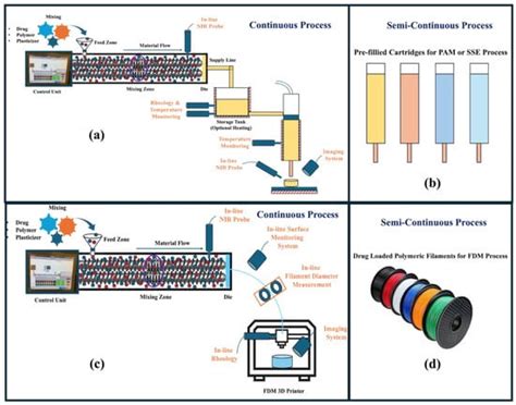 Pharmaceutics | Special Issue : Advances in Hot Melt Extrusion Technology