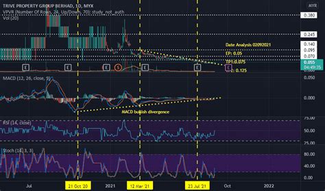 TRIVE Stock Price and Chart — MYX:TRIVE — TradingView