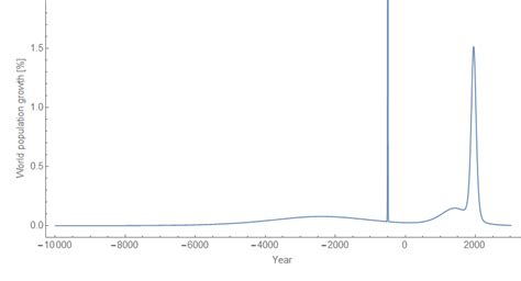 Image result for Dynamic Equilibrium Population Graph