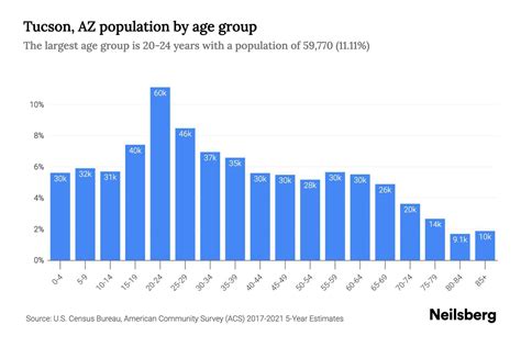 Tucson, AZ Population - 2023 Stats & Trends | Neilsberg