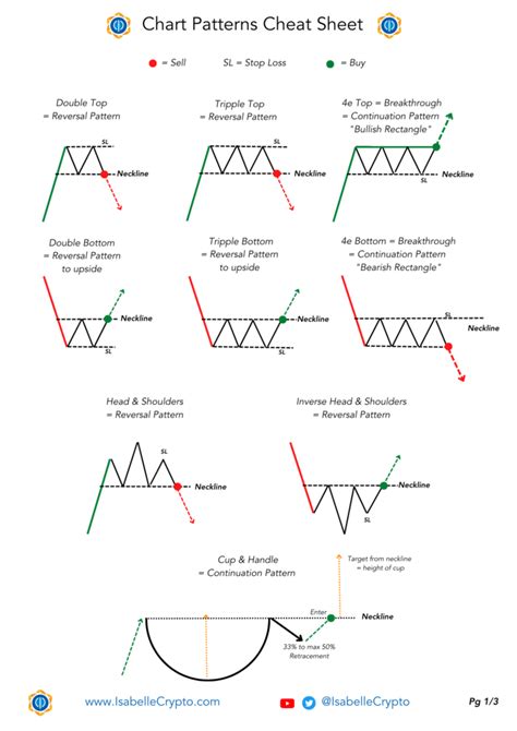 Image result for Chart Patterns Cheat Sheet