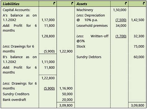 Amalgamation, Conversion and Sale of Partnership Firms: Notes ...