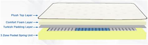 Comforto Pocket Spring 3-Zone Mattress (72 x 36 x 6 Inches) : Amazon.in ...