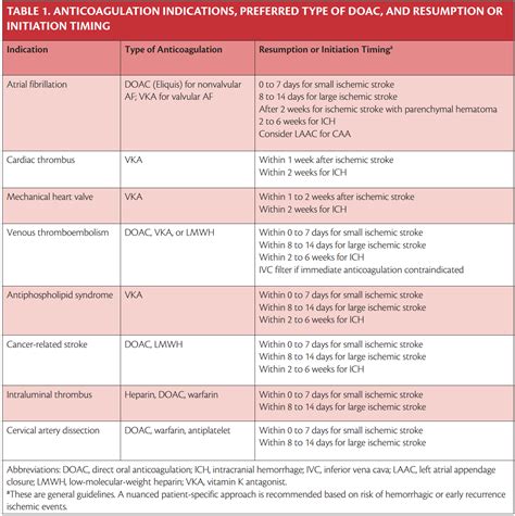 Resumption of Anticoagulant Therapy Following Ischemic and Hemorrhagic ...
