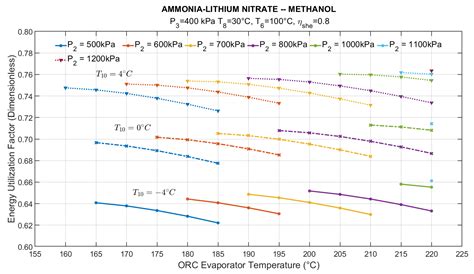 Modeling of an Organic Rankine Cycle Integrated into a Double-Effect ...