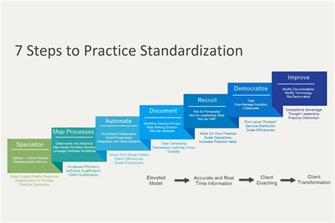 Standardization Process Steps 的图像结果