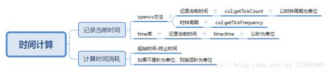 python+opencv计算代码运行时间：time库和opencv自带方法getTickCount_cv2.gettickcount-CSDN博客