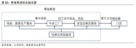 2018年餐饮供应链研究报告_中国水产流通与加工协会