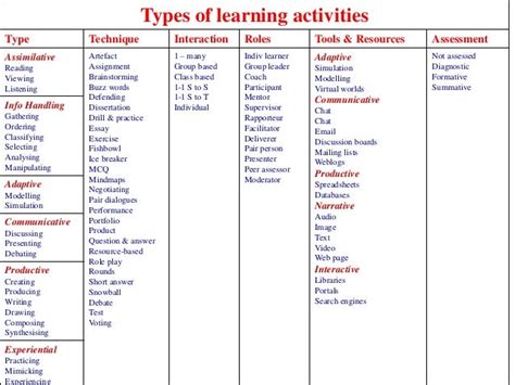 Image result for Different Types of Learning Activities