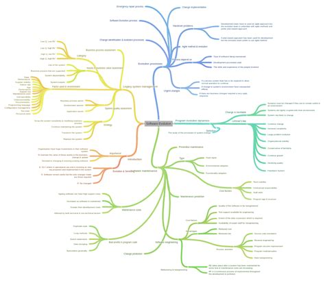 Software Evolution Models 的图像结果