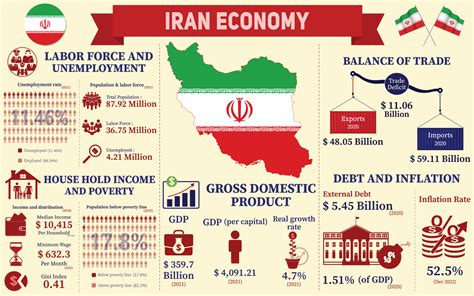 infografía de la economía de Irán, datos de estadísticas económicas de la presentación de ...