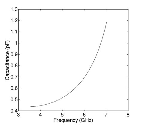 Image result for Capacitance Testing