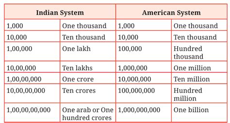 Large Numbers Around Us Class 7 Notes Maths Chapter 1 Free PDF