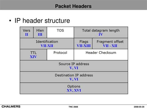 Image result for Data Packet Header