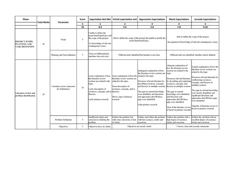 Assesment pattern and rubrics- Projects - Phase Score Expectation Not ...