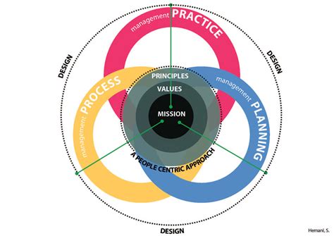 Design Management 的图像结果