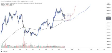 BTC/USDT update, we broke the daily structure and are bearish however ...