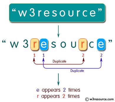 Image result for Count Duplicate Characters in a String Java
