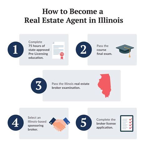 Real Estate Broker Licensing Requirements: Everything You Need to Know ...