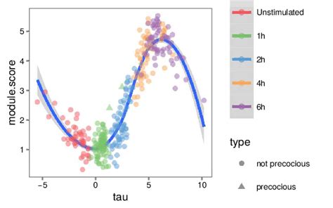 Image result for How to Create Module Score